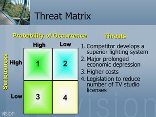 Threat Matrix 1. Competitor develops a superior lighting system 2. Major prolonged economic depression 3. Higher costs 4. Legislation to reduce number of TV studio licenses 1 4 2 3 High Low High Low Seriousness Probability of Occurrence Threats 