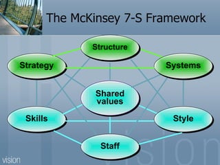 The McKinsey 7-S Framework Skills Shared values Staff Style Strategy Structure Systems 