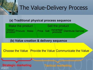 The Value-Delivery Process (a) Traditional physical process sequence (b) Value creation & delivery sequence Sell the product Make the product Procure Design product Make Price Sell Advertise/ promote Distribute Service Choose the Value Provide the Value Communicate the Value Strategic marketing Tactical marketing 