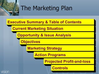 The Marketing Plan Executive Summary & Table of Contents Current Marketing Situation Opportunity & Issue Analysis Objectives Marketing Strategy Action Programs Projected Profit-and-loss Controls 
