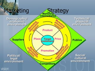 Factors Influencing Company   Marketing  Strategy Target customers Competitors Marketing intermediaries Publics Suppliers Marketing information system Marketing planning system Marketing organization system Marketing organization and implementation Product Promotion Place Price Demographic/ economic environment Social/ cultural environment Technical/ physical environment Political/ legal environment 