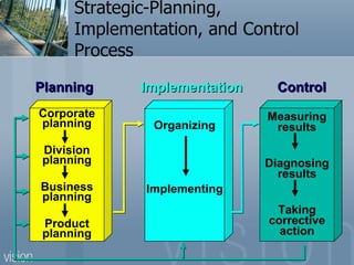 Strategic-Planning, Implementation, and Control Process Planning Measuring results Diagnosing results Taking corrective action Implementation Corporate planning Division planning Business planning Product planning Organizing Implementing Control 
