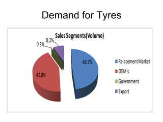 Demand for Tyres 