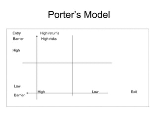 Porter’s Model Entry  High returns Barrier   High risks High Low   High   Low   Exit Barrier 