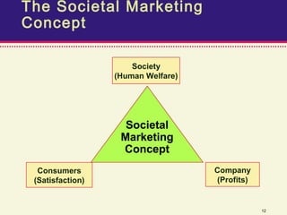 The Societal Marketing
Concept

                      Society
                  (Human Welfare)




                    Societal
                   Marketing
                   Concept
  Consumers                         Company
 (Satisfaction)                     (Profits)


                                                12
 