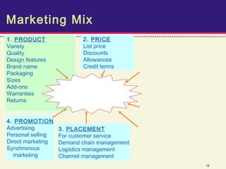 Marketing Mix
1. PRODUCT                 2. PRICE
Variety                    List price
Quality                    Discounts
Design features            Allowances
Brand name                 Credit terms
Packaging
Sizes
Add-ons
                    TARGET CUSTOMERS
Warranties
                  INTENDED POSITIONING
Returns


4. PROMOTION
Advertising        3. PLACEMENT
Personal selling   For customer service
Direct marketing   Demand chain management
Synchronous        Logistics management
   marketing       Channel management
                                             15
 