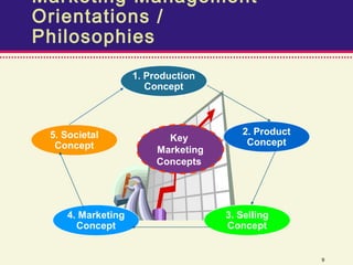Marketing Management
Orientations /
Philosophies
                   1. Production
                      Concept



 5. Societal                           2. Product
                          Key           Concept
  Concept               Marketing
                        Concepts




    4. Marketing                    3. Selling
      Concept                       Concept


                                                    9
 