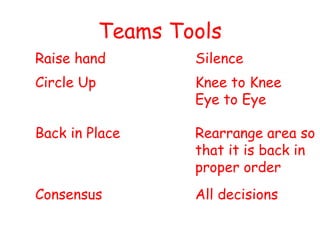 Teams Tools
Raise hand Silence
Circle Up Knee to Knee
Eye to Eye
Back in Place Rearrange area so
that it is back in
proper order
Consensus All decisions
 