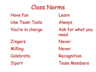 Class Norms
Have fun Learn
Use Team Tools Always
You’re in charge Ask for what you
need
Zingers Never
Milling Never
Celebrate Recognition
S’port Team Members
 