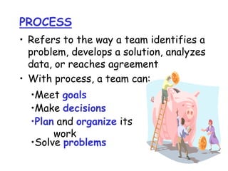 PROCESS
• Refers to the way a team identifies a
problem, develops a solution, analyzes
data, or reaches agreement
• With process, a team can:
•Meet goals
•Make decisions
•Plan and organize its
work
•Solve problems
 
