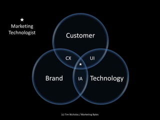 Customer 
CX UI 
★ 
Brand IA Technology 
★ 
Marketing 
Technologist 
(c) Tim Nicholas / Marketing Bytes 
