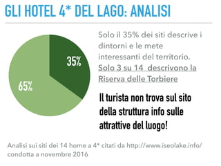 Solo il 35% dei siti descrive i
dintorni e le mete
interessanti del territorio.  
Solo 3 su 14 descrivono la
Riserva delle Torbiere
65%
35%
GLI HOTEL 4* DEL LAGO: ANALISI
Il turista non trova sul sito 
della struttura info sulle  
attrattive del luogo!
Analisi sui siti dei 14 home a 4* citati da http://www.iseolake.info/
condotta a novembre 2016
 