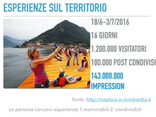ESPERIENZE SUL TERRITORIO
Le persone cercano esperienze 1.memorabili 2. condivisibili
18/6-3/7/2016
16 GIORNI
1.200.000 VISITATORI
100.000 POST CONDIVISI
143.000.000
IMPRESSION
fonte: http://explora.in-lombardia.it
 