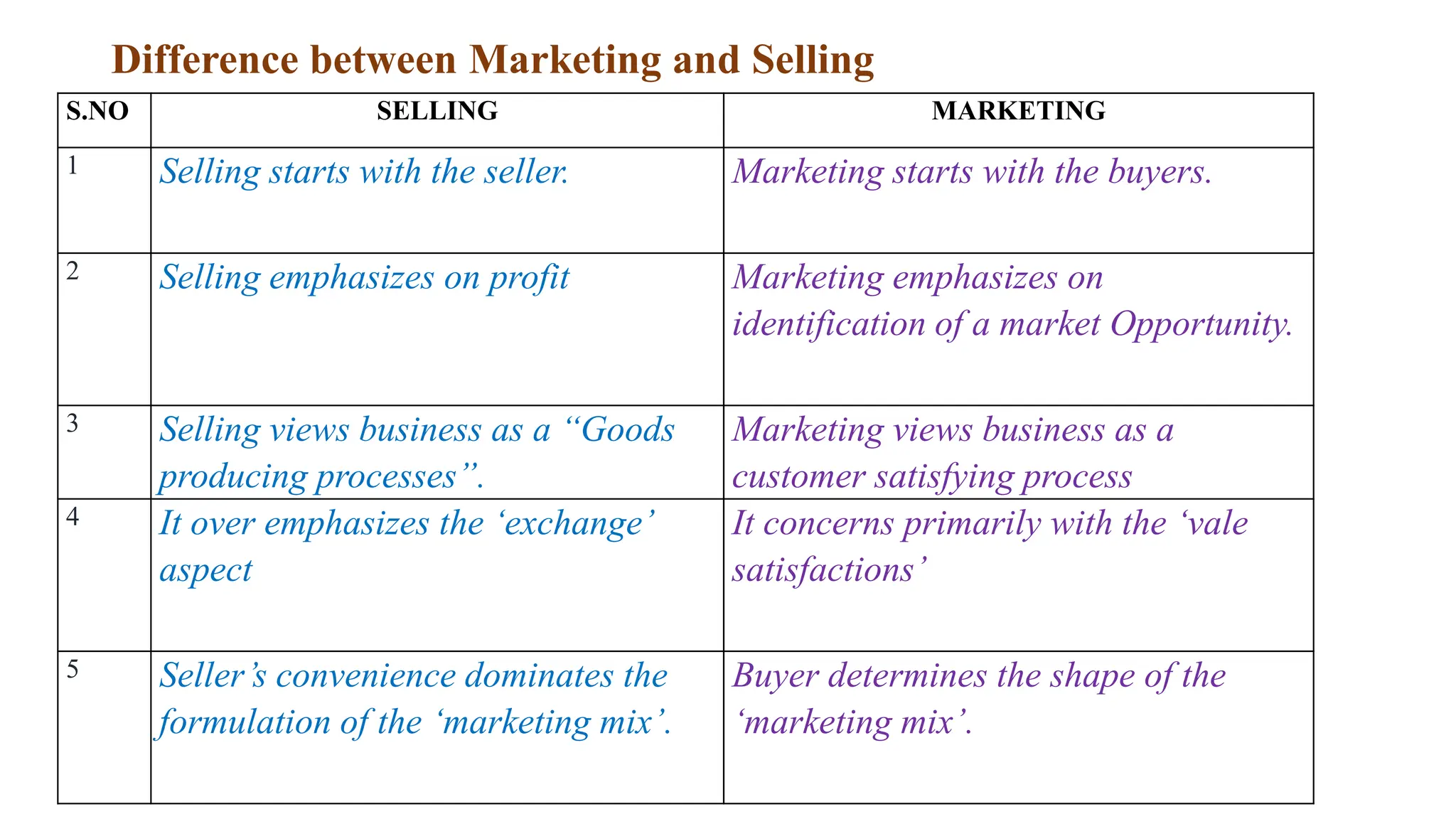 Difference between Marketing and Selling
S.NO SELLING MARKETING
1 Selling starts with the seller. Marketing starts with the buyers.
2 Selling emphasizes on profit Marketing emphasizes on
identification of a market Opportunity.
3 Selling views business as a “Goods
producing processes”.
Marketing views business as a
customer satisfying process
4 It over emphasizes the ‘exchange’
aspect
It concerns primarily with the ‘vale
satisfactions’
5 Seller’s convenience dominates the
formulation of the ‘marketing mix’.
Buyer determines the shape of the
‘marketing mix’.
 