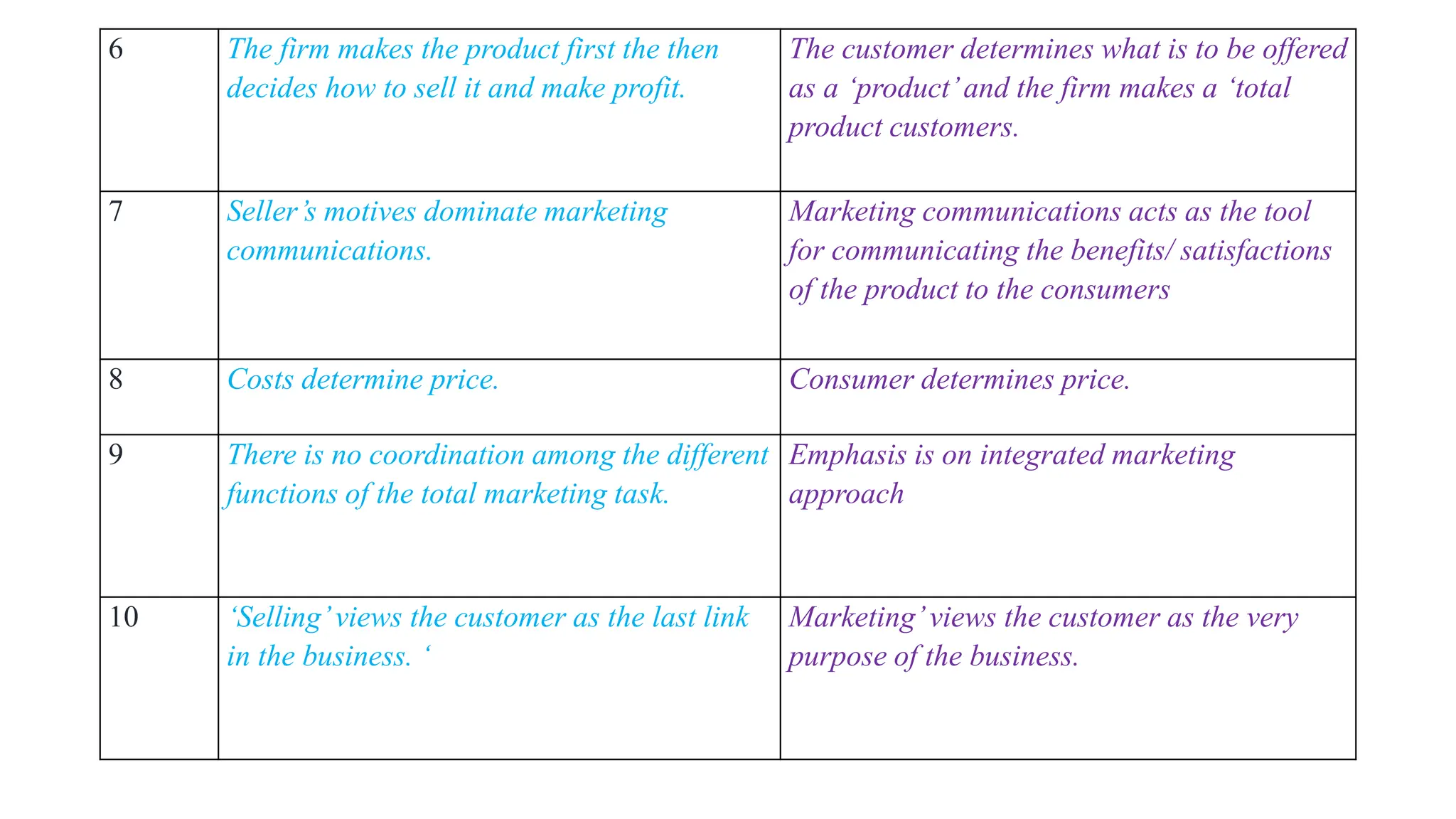 6 The firm makes the product first the then
decides how to sell it and make profit.
The customer determines what is to be offered
as a ‘product’and the firm makes a ‘total
product customers.
7 Seller’s motives dominate marketing
communications.
Marketing communications acts as the tool
for communicating the benefits/ satisfactions
of the product to the consumers
8 Costs determine price. Consumer determines price.
9 There is no coordination among the different
functions of the total marketing task.
Emphasis is on integrated marketing
approach
10 ‘Selling’views the customer as the last link
in the business. ‘
Marketing’views the customer as the very
purpose of the business.
 