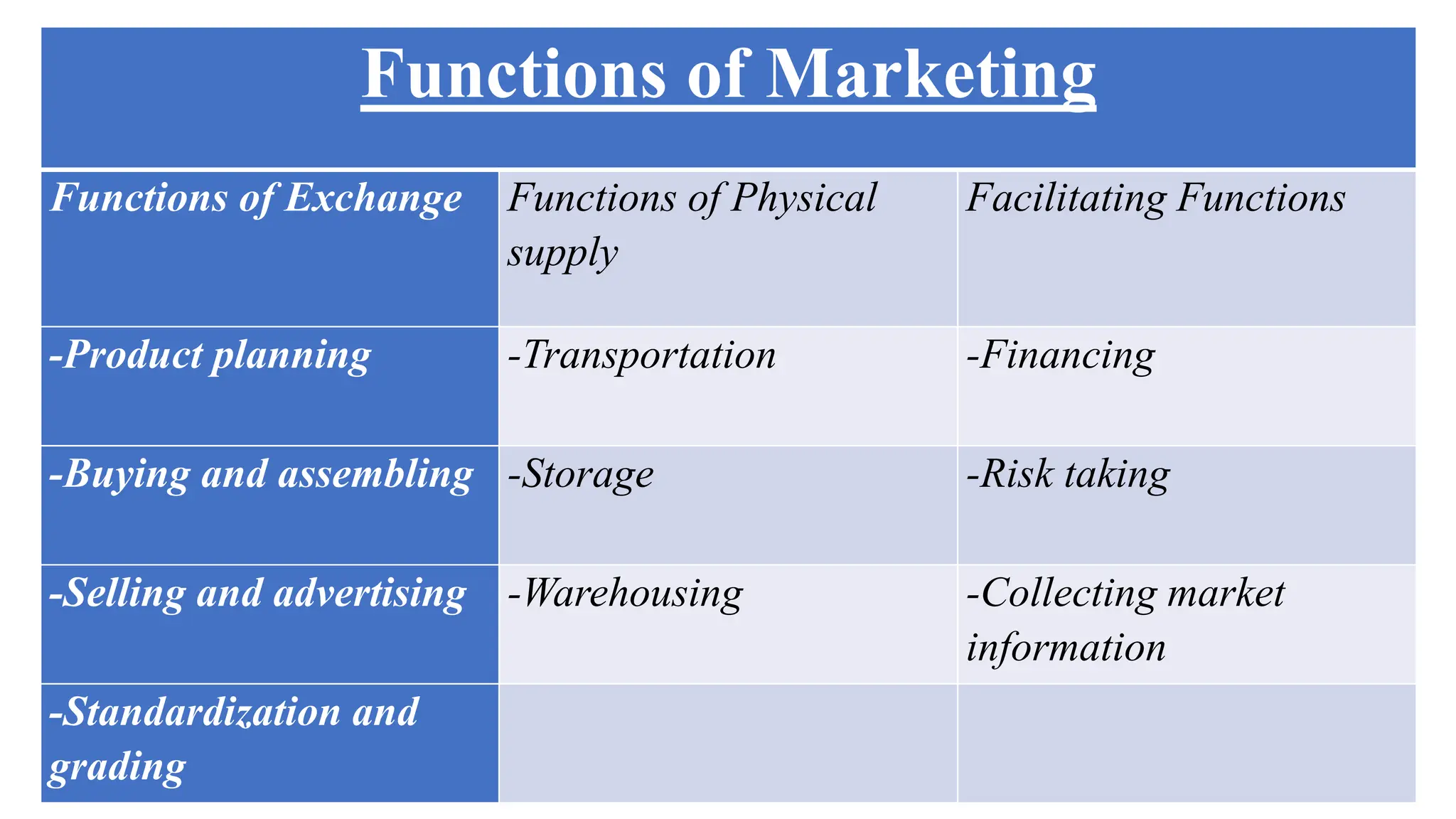 Functions of Marketing
Functions of Exchange Functions of Physical
supply
Facilitating Functions
-Product planning -Transportation -Financing
-Buying and assembling -Storage -Risk taking
-Selling and advertising -Warehousing -Collecting market
information
-Standardization and
grading
 