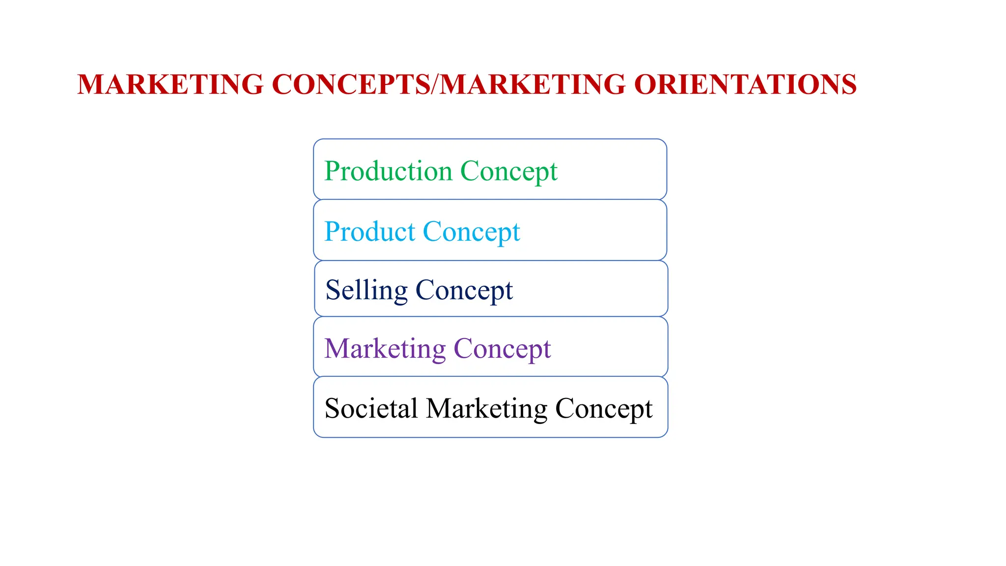 MARKETING CONCEPTS/MARKETING ORIENTATIONS
Production Concept
Marketing Concept
Selling Concept
Product Concept
Societal Marketing Concept
 