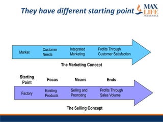 They have different starting point



           Customer        Integrated     Profits Through
Market                     Marketing      Customer Satisfaction
           Needs

                       The Marketing Concept

Starting
             Focus            Means            Ends
 Point
            Existing        Selling and    Profits Through
 Factory                    Promoting      Sales Volume
            Products


                         The Selling Concept
 