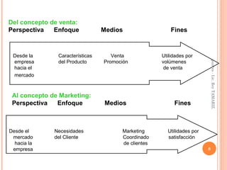 Del concepto de venta:
Perspectiva   Enfoque            Medios                  Fines



 Desde la      Características      Venta            Utilidades por
 empresa       del Producto      Promoción           volúmenes




                                                                            puntes - Lic. Rey TAMARIZ.
 hacia el                                             de venta
 mercado



 Al concepto de Marketing:
 Perspectiva   Enfoque           Medios                   Fines



Desde el      Necesidades              Marketing       Utilidades por
 mercado      del Cliente              Coordinado      satisfacción
  hacia la                             de clientes
 empresa                                                                8
 