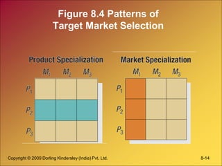 Copyright © 2009 Dorling Kindersley (India) Pvt. Ltd. 8-14
Figure 8.4 Patterns of
Target Market Selection
 