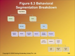 Copyright © 2009 Dorling Kindersley (India) Pvt. Ltd. 8-8
Figure 8.3 Behavioral
Segmentation Breakdown
 