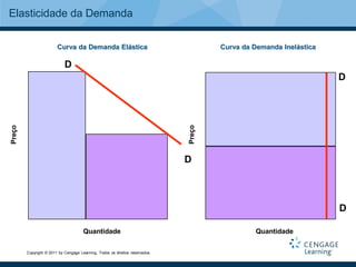 Elasticidade da Demanda

                        Curva da Demanda Elástica                                     Curva da Demanda Inelástica

                            D
                                                                                                                    D




                                                                              Preço
Preço




                                                                              D



                                                                                                                    D

                                      Quantidade                                                Quantidade

        Copyright © 2011 by Cengage Learning. Todos os direitos reservados.
 