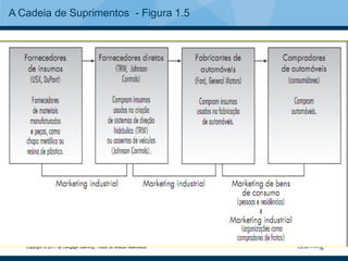 A Cadeia de Suprimentos - Figura 1.5




   Copyright © 2011 by Cengage Learning. Todos os direitos reservados.
 