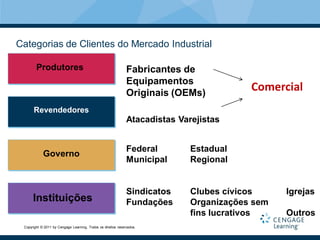 Categorias de Clientes do Mercado Industrial

        Produtores                                            Fabricantes de
                                                              Equipamentos
                                                              Originais (OEMs)
                                                                                         Comercial
      Revendedores
                                                              Atacadistas Varejistas


                                                              Federal        Estadual
            Governo
                                                              Municipal      Regional


                                                              Sindicatos     Clubes cívicos     Igrejas
      Instituições                                            Fundações      Organizações sem
                                                                             fins lucrativos    Outros
 Copyright © 2011 by Cengage Learning. Todos os direitos reservados.
 