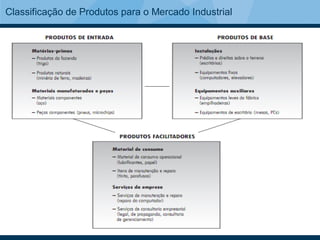 Classificação de Produtos para o Mercado Industrial




   Fonte: Adaptado de Philip Kotler, Marketing Management: Analysis, Planning, and Control, 4a ed. (Englewood Cliffs, N.J.: Prentice-Hall, 1980), p. 172, com
   permissão da Prentice-Hall, Inc.

     Copyright © 2011 by Cengage Learning. Todos os direitos reservados.
 