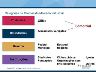 Categorias de Clientes do Mercado Industrial

        Produtores                                            OEMs
                                                                                         Comercial
                                                              Atacadistas Varejistas
      Revendedores



                                                              Federal        Estadual
            Governo
                                                              Municipal      Regional


                                                              Sindicatos     Clubes cívicos     Igrejas
      Instituições                                            Fundações      Organizações sem
                                                                             fins lucrativos    Outros
 Copyright © 2011 by Cengage Learning. Todos os direitos reservados.
 