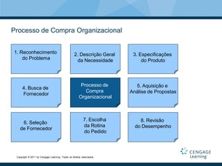 Processo de Compra Organizacional


1. Reconhecimento                                 2. Descrição Geral    3. Especificações
    do Problema                                    da Necessidade           do Produto



                                                       Processo de       5. Aquisição e
     4. Busca de
                                                         Compra        Análise de Propostas
     Fornecedor
                                                      Organizacional



                                                          7. Escolha       8. Revisão
    6. Seleção
                                                          da Rotina      do Desempenho
   de Fornecedor
                                                          do Pedido




 Copyright © 2011 by Cengage Learning. Todos os direitos reservados.
 
