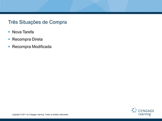 Três Situações de Compra
 Nova Tarefa
 Recompra Direta
 Recompra Modificada




  Copyright © 2011 by Cengage Learning. Todos os direitos reservados.
 