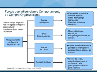 Forças que Influenciam o Comportamento                                          • Perspectiva econômica:
  de Compra Organizacional                                                          nacional e global
                                                                                    Ritmo da mudança
                                                                    Forças          tecnológica
Uma mudança projetada                                              Ambientais       Relações globais de
nas condições de negócio                                                            comércio
podem alterar
drasticamente os planos
da compra                                                                         • Metas, objetivos e
                                                                  Forças            estratégias
                                                              Organizacionais       Posição organizacional da
                                                                                    compra
   Comportamento
     de Compra
    Organizacional
                                                                                  • Papéis, influência relativa e
                                                                      Forças        padrões de interação dos
                                                                     de Grupo       participantes da decisão de
                                                                                    compra


                                                                                  • Função do cargo,
                                                                                    experiência passada e
                                                             Forças Individuais
                                                                                    motivos de cada
                                                                                    participante da decisão
    Copyright © 2011 by Cengage Learning. Todos os direitos reservados.             para a compra
 