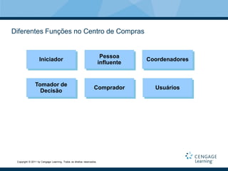 Diferentes Funções no Centro de Compras


                                                                        Pessoa
                   Iniciador                                                       Coordenadores
                                                                       influente


                Tomador de
                                                                 Comprador           Usuários
                  Decisão




 Copyright © 2011 by Cengage Learning. Todos os direitos reservados.
 
