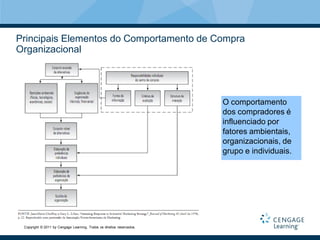 Principais Elementos do Comportamento de Compra
Organizacional




                                                                       O comportamento
                                                                       dos compradores é
                                                                       influenciado por
                                                                       fatores ambientais,
                                                                       organizacionais, de
                                                                       grupo e individuais.




 Copyright © 2011 by Cengage Learning. Todos os direitos reservados.
 