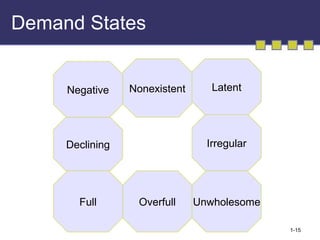 Demand States Nonexistent Latent Declining Irregular Full Unwholesome Overfull Negative 