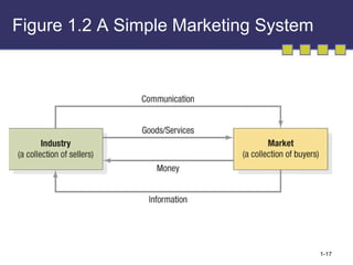Figure 1.2 A Simple Marketing System 