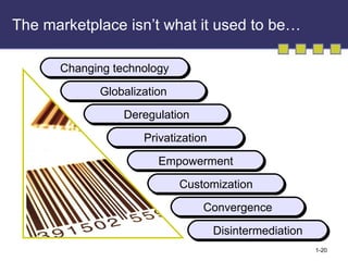 The marketplace isn’t what it used to be… Changing technology Globalization Deregulation Privatization Empowerment Customization Convergence Disintermediation 
