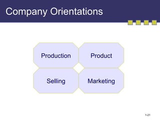 Company Orientations Production Selling Marketing Product 