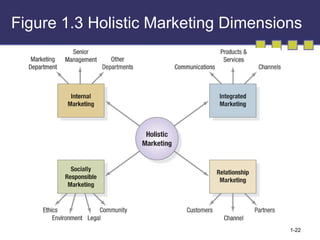 Figure 1.3 Holistic Marketing Dimensions 