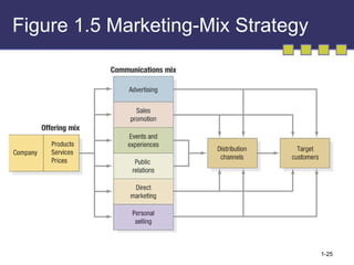 Figure 1.5 Marketing-Mix Strategy 