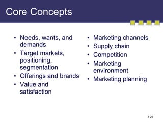 Core Concepts Needs, wants, and demands Target markets, positioning, segmentation Offerings and brands Value and satisfaction Marketing channels Supply chain Competition Marketing environment Marketing planning 