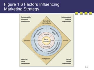 Figure 1.6 Factors Influencing  Marketing Strategy 