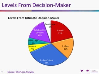 Levels From Decision-Maker
     Levels From Ultimate Decision-Maker
                                             Don't Kno...