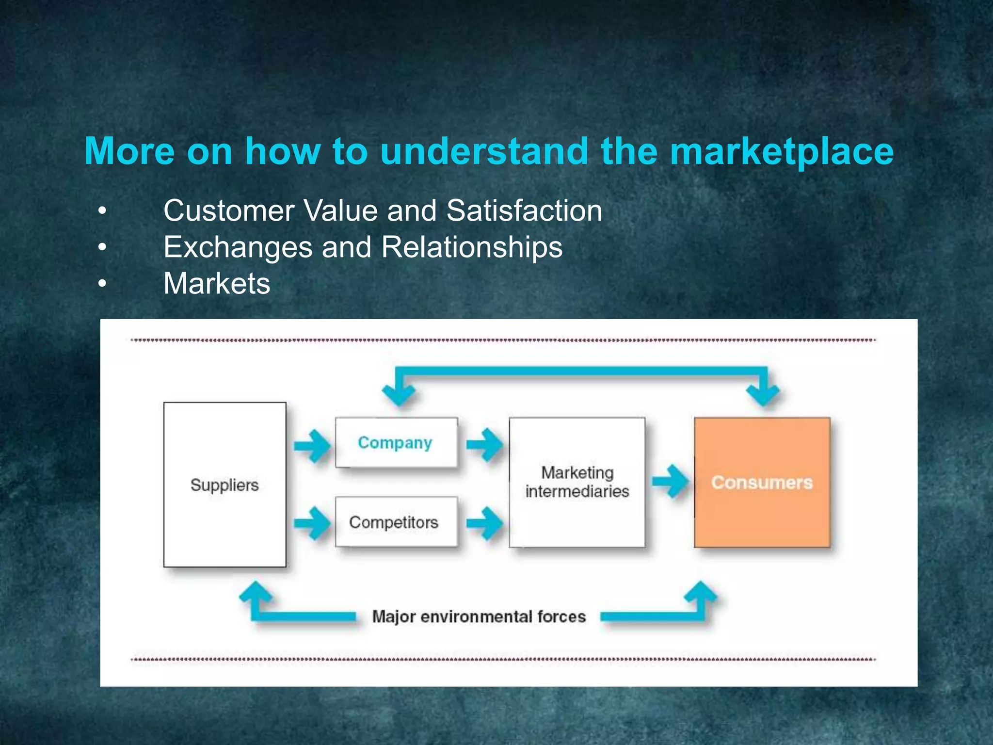 More on how to understand the marketplace
• Customer Value and Satisfaction
• Exchanges and Relationships
• Markets
 