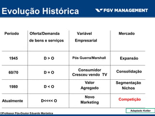 Pós Guerra/Marshall
Período Oferta/Demanda Variável Mercado
de bens e serviços Empresarial
1945
60/70
1980
Atualmente
D > O
D = O
D < O
Valor
Agregado
Expansão
Consolidação
Evolução Histórica
D<<<< O
Novo
Marketing
Competição
Segmentação
Nichos
Adaptado Kotler
Consumidor
Cresceu vendo TV
©Professor Pós-Doutor Eduardo Maróstica
 
