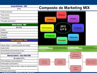 Jerome McCarthy – 1960
4 P’s
Produto (product)
Preço (price)
Praça (place)
Promoção (promotion)
Robert Lauterborn - 1990
4 C’s
Cliente (Client - consumer wants and needs)
Custo (Cost)
Conveniência (Convenience to buy)
Comunicação (Communication)
Diversos autores – anos 1990/2000
Os outros 4 P’s
Personalização (personalization)
Participação (participation)
Ponto-a-Ponto (Peer-to-Peer: redes de relacionamento,
consumidores)
Parcerias (partnership)
Raimar Richers - 1981
Os 4 A’s
Análise
Adaptação
Ativação
Avaliação
2012
8 P´S
Percepção
Profissionalização
Composto de Marketing MIX
 