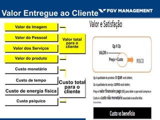 Valor Entregue ao Cliente
Valor da Imagem
Valor do Pessoal
Valor dos Serviços
Valor do produto
Valor total
para o
cliente
Custo monetário
Custo de tempo
Custo de energia física
Custo psíquico
Custo total
para o
cliente
 