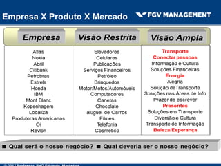 Empresa X Produto X Mercado
 