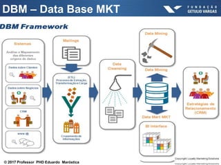 Abordagem que utiliza tecnologia de banco de dados para definir, criar
e gerenciar lista de dados do cliente, contendo informações sobre suas
características e históricos de interações com a organização.
1 Métodos de manipulação de dados;
2 Métodos estatísticos probabilísticos;
3 Mensuração do valor dos clientes ao longo do tempo (Life Time Value – LTV).
DBM – Data Base MKT
© 2017 Professor PHD Eduardo Maróstica
 